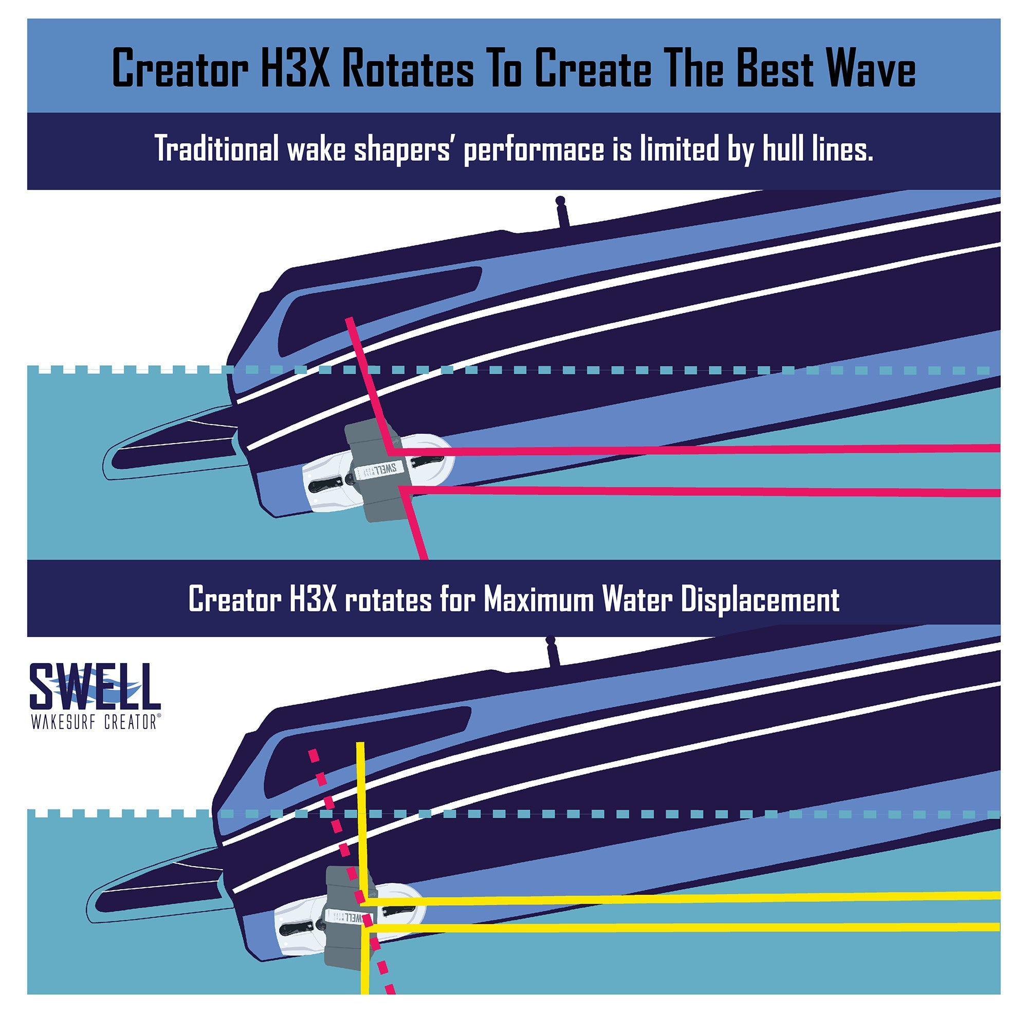 SWELL Wakesurf Creator H3X - Patented Rotating Face & Drag Reducing Texture SWELL Wakesurf