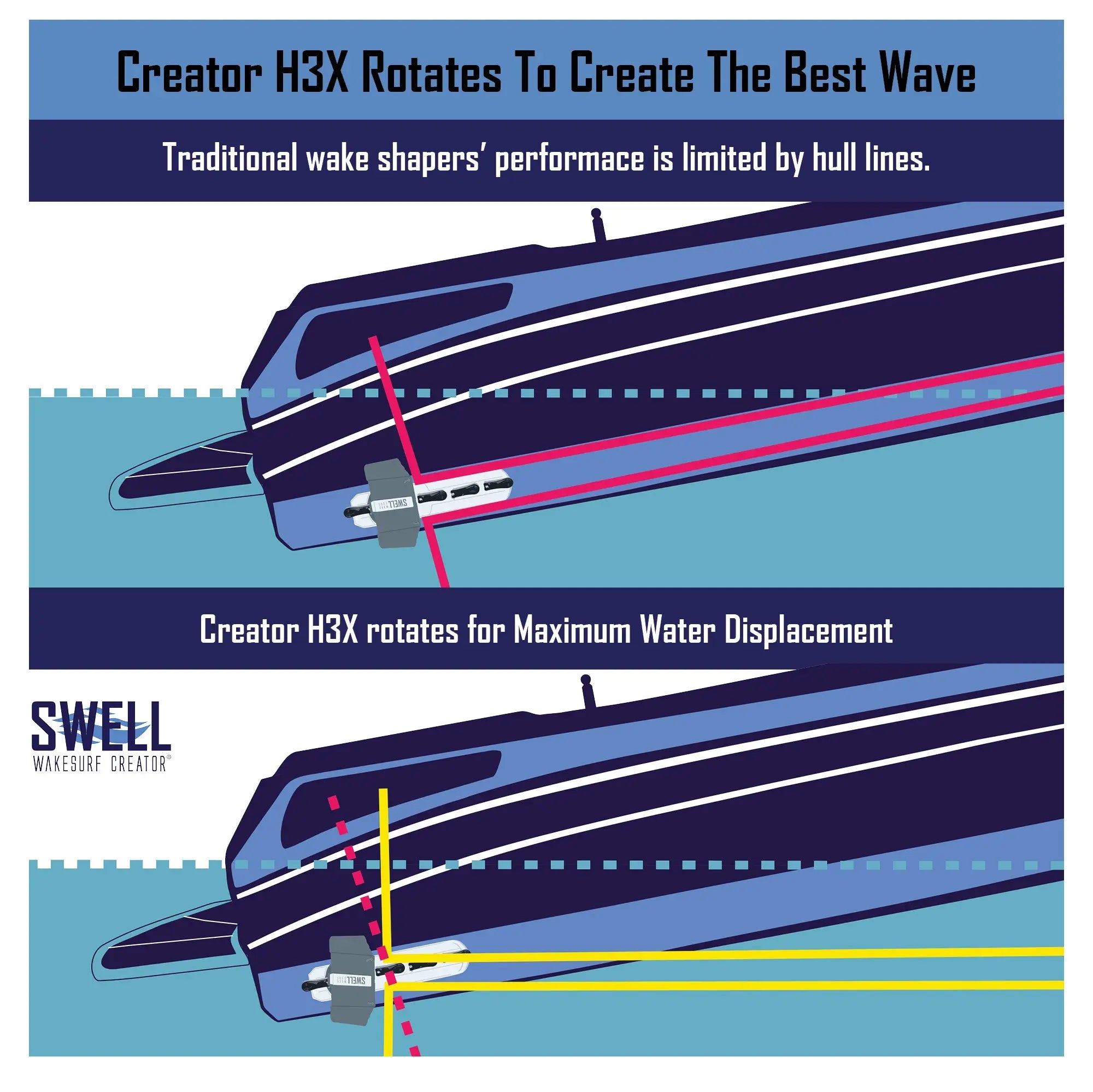 SWELL Wakesurf Creator Slim H3X - Floating Shaper With Patented Rotating Face and Drag/Turbulence Reducing Texture SWELL Wakesurf