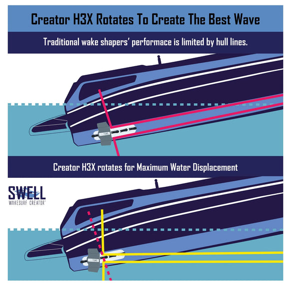 SWELL Wakesurf Creator Slim H3X Plus - Floating Shaper With Patented Extending/Rotating Face and Drag/Turbulence Reducing Texture SWELL Wakesurf